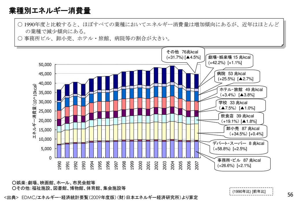 ＥＤＭＣエネルギー・経済統計要覧 １９９５年版/省エネルギーセンター ...